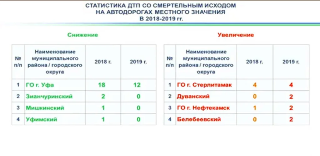 Стерлитамак вошел в число городов с негативной статистикой по погибшим в ДТП