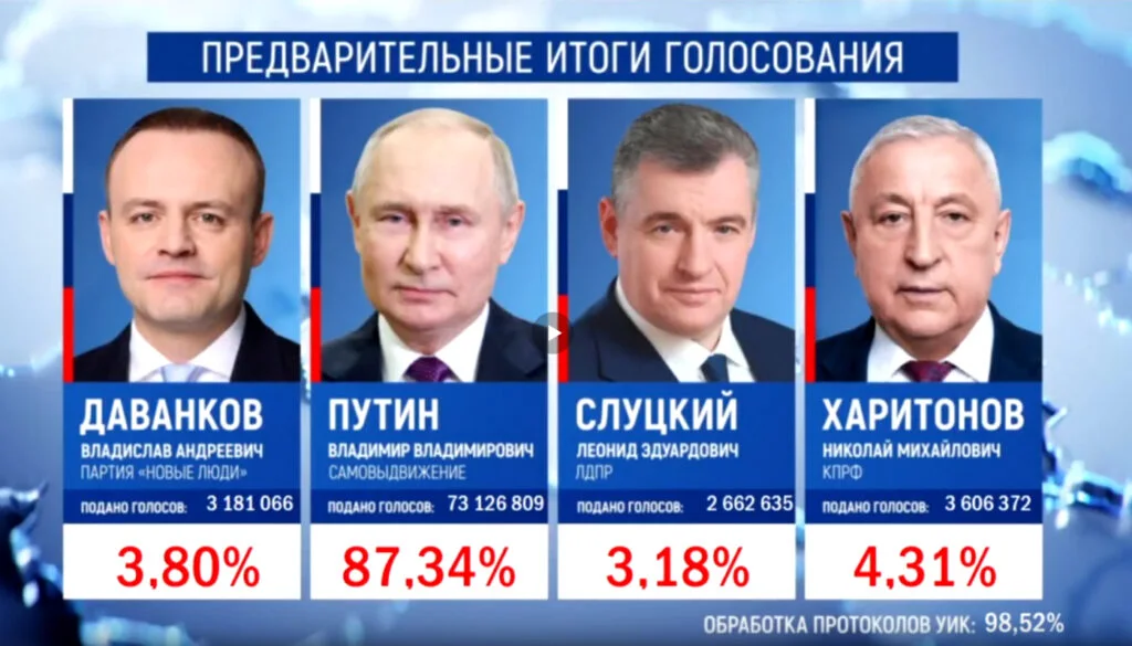 ЦИК России сообщил предварительные итоги выборов Президента РФ